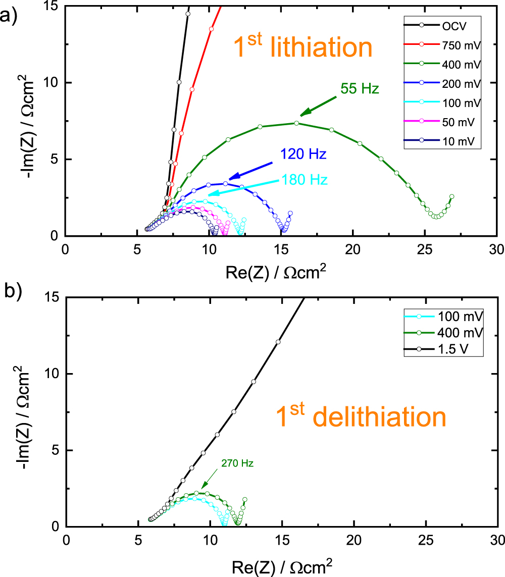 Comparing the Lithiation and Sodiation of a Hard Carbon Anode Using In ...