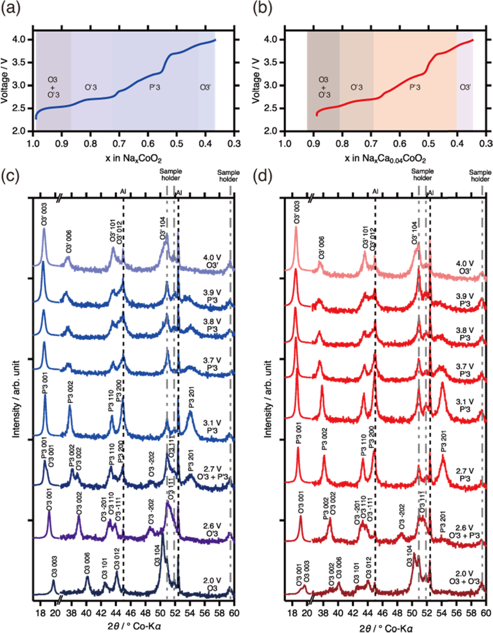 Stabilized Phase Transition Process of Layered NaxCoO2 via Ca ...