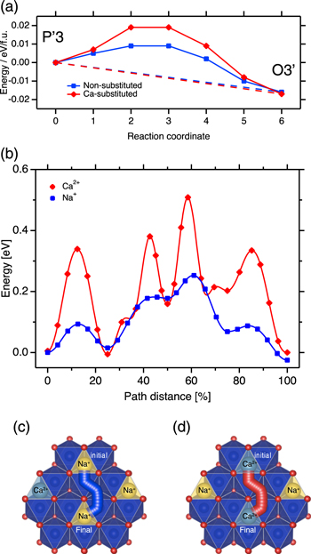 Stabilized Phase Transition Process of Layered NaxCoO2 via Ca ...