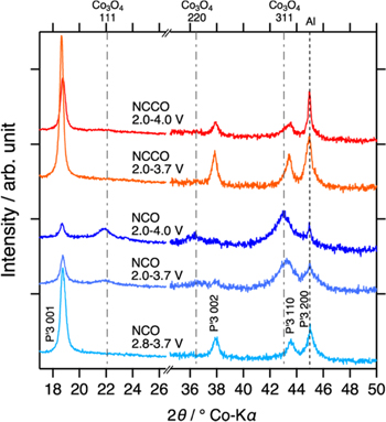 Stabilized Phase Transition Process of Layered NaxCoO2 via Ca ...