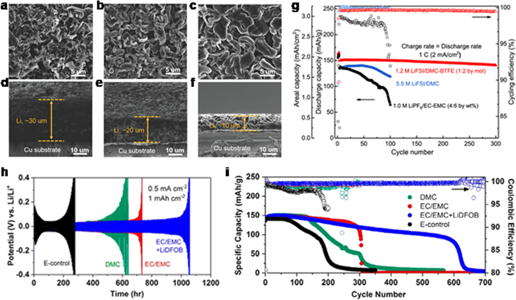 Review—Localized High-Concentration Electrolytes for Lithium Batteries ...