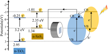 Photoelectrochemical Performance of SnS2 Sensitized TiO2 Nanotube for ...