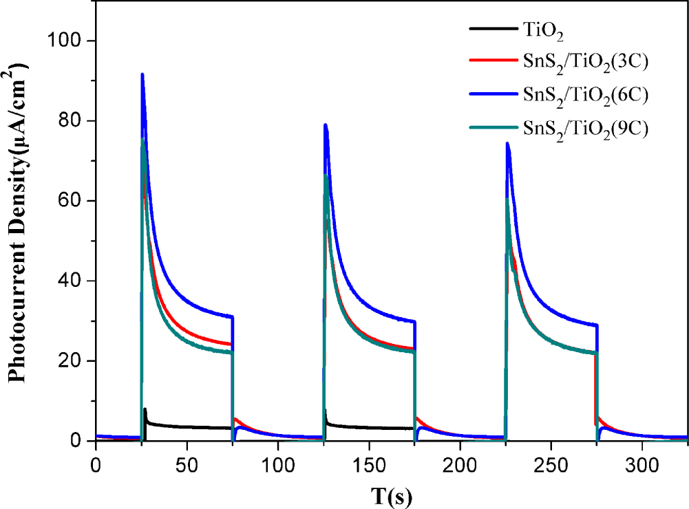 Photoelectrochemical Performance of SnS2 Sensitized TiO2 Nanotube for ...