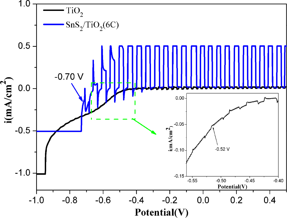 Photoelectrochemical Performance of SnS2 Sensitized TiO2 Nanotube for ...