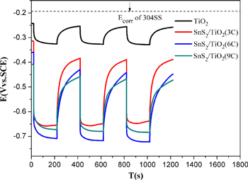 Photoelectrochemical Performance of SnS2 Sensitized TiO2 Nanotube for ...