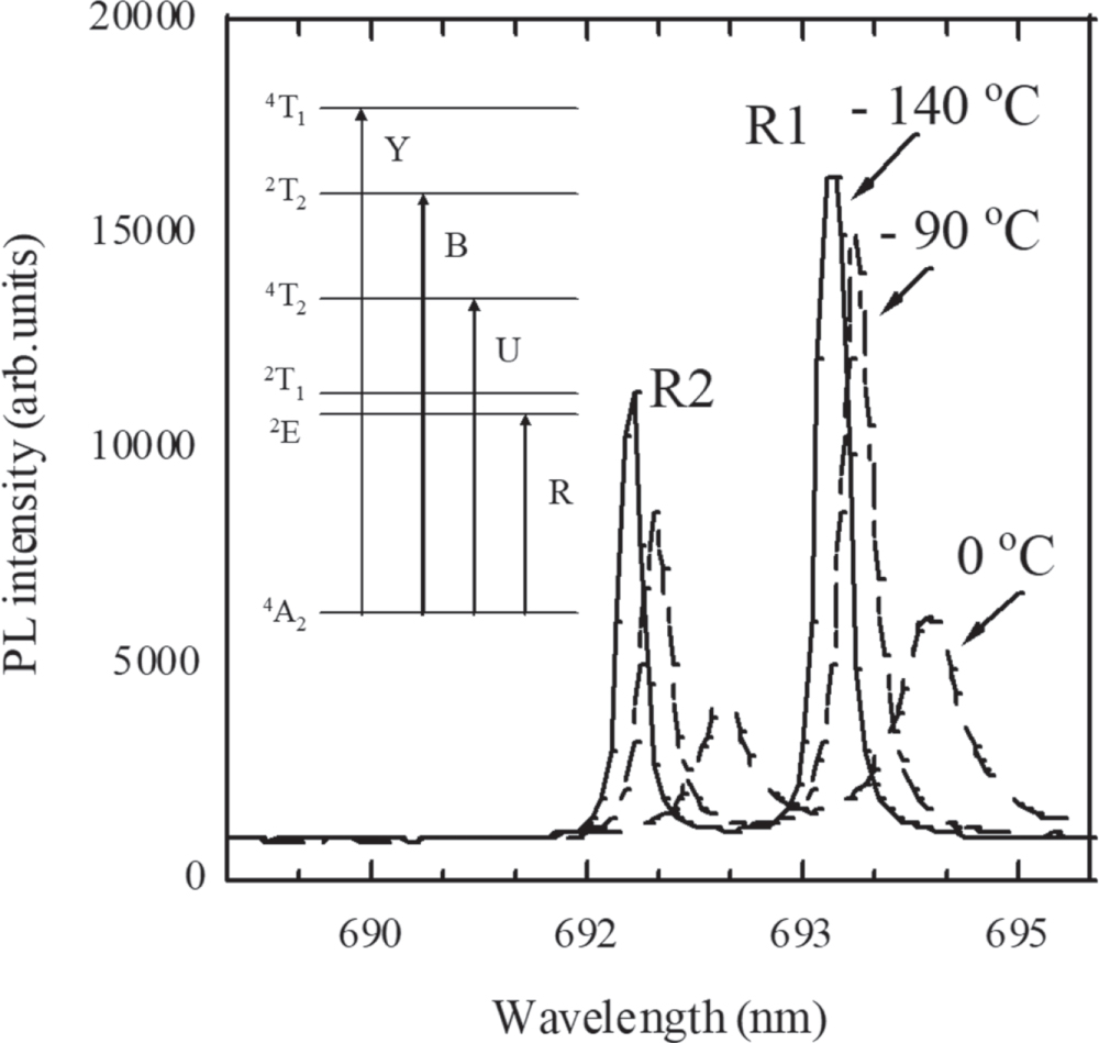 Communication—Evaluation of Fluorescent Temperature Sensor Materials in ...