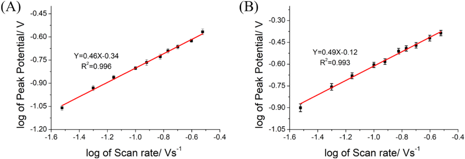 A Sensitive Electrochemical Sensor Based on Dual Co-Doped N, P-rGO for ...