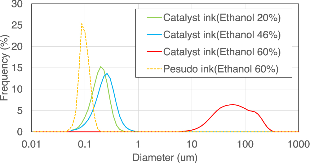 Reaction Products Affecting the PEFC Catalyst Ink Property - IOPscience