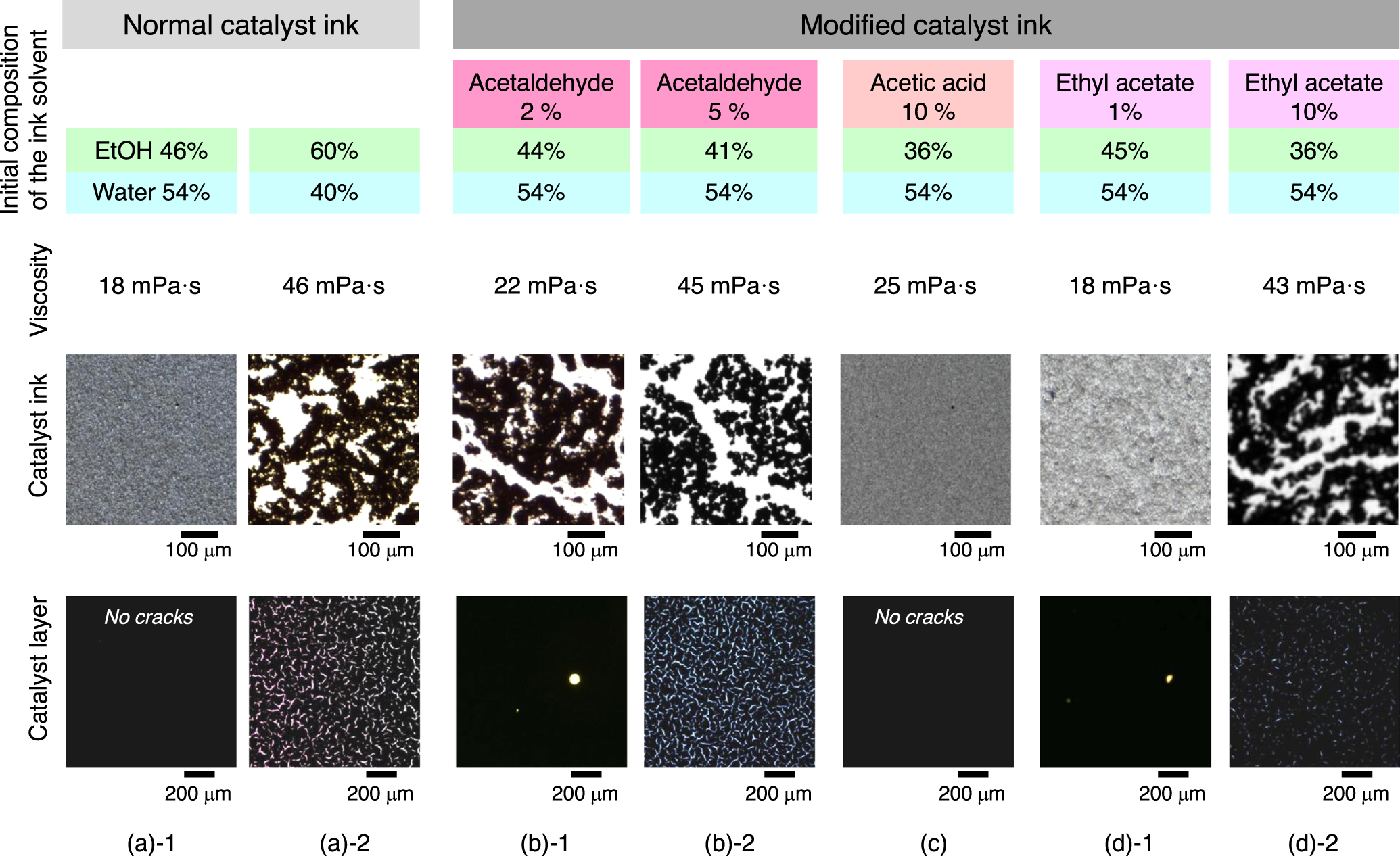 Reaction Products Affecting the PEFC Catalyst Ink Property - IOPscience