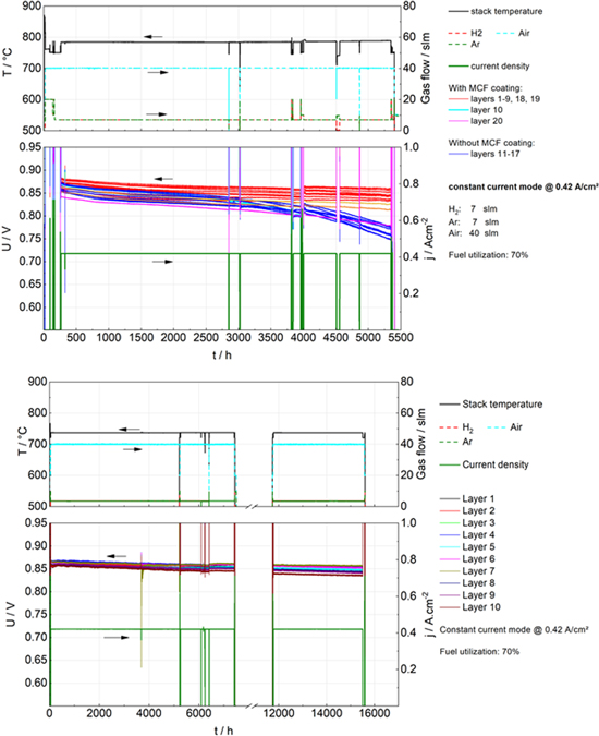 Degradation Analysis of Long-Term Solid Oxide Fuel Cell Stacks with ...
