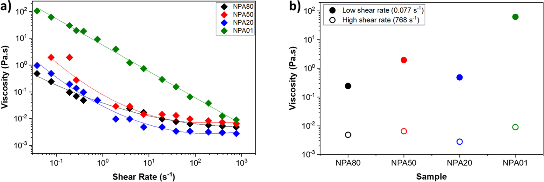 Characterization of Solvent-Dependent Ink Structure and Catalyst Layer ...