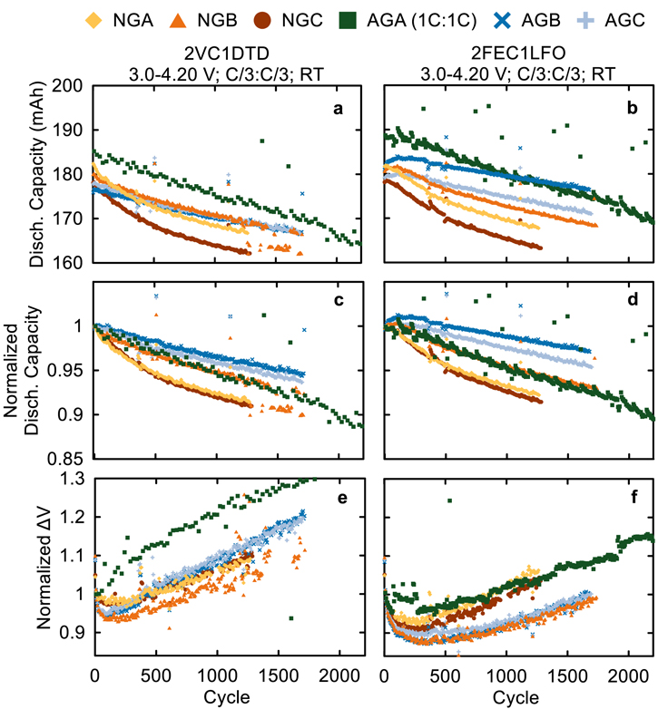 Impact of Graphite Materials on the Lifetime of NMC811/Graphite Pouch ...
