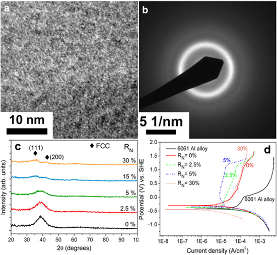 natsu  Review—Corrosion-Resistant High-Entropy Alloy Coatings: A