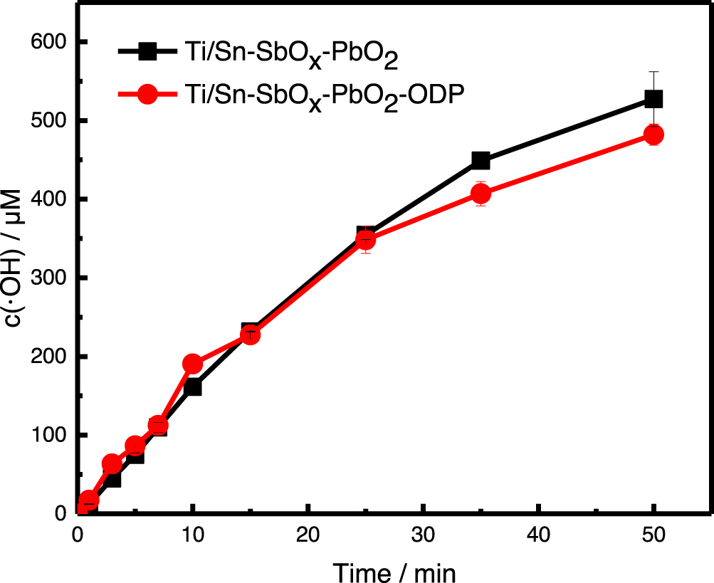Enhanced Activity and Stability of PbO2 Electrodes by Modification with ...