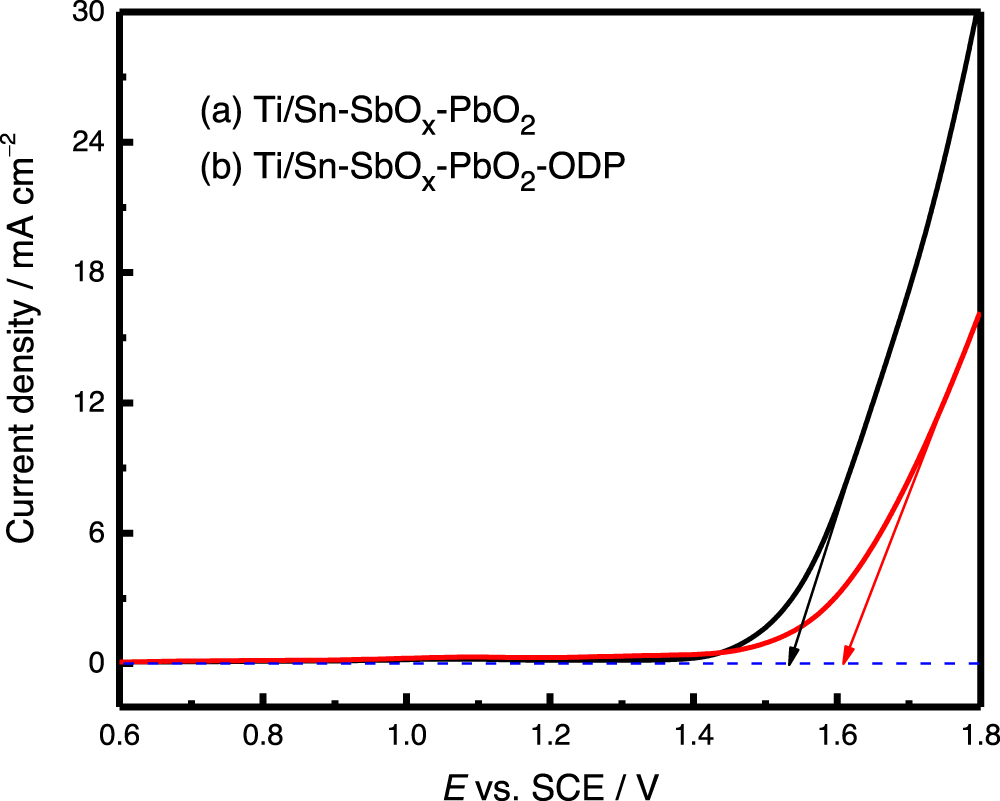 Enhanced Activity and Stability of PbO2 Electrodes by Modification with ...