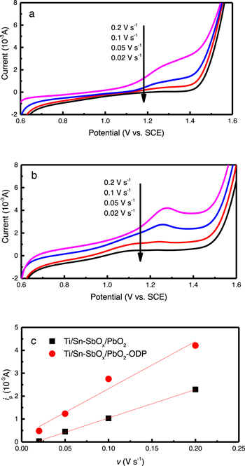 Pbo2 Tga Enhanced Activity and Stability of PbO2 Electrodes by Modification with ...