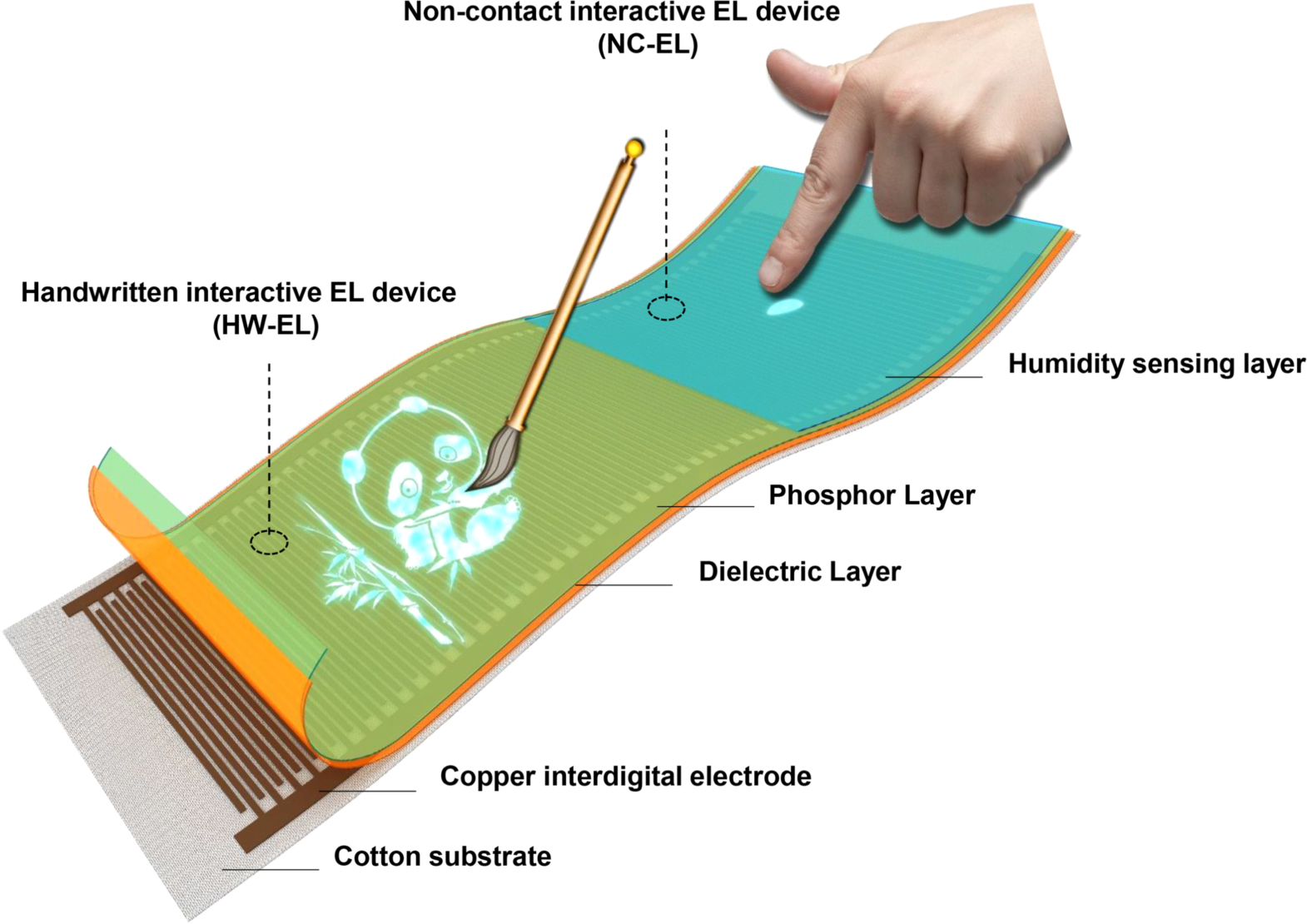 Textile-Based Humidity-Driven Wearable Electroluminescent for Visual ...