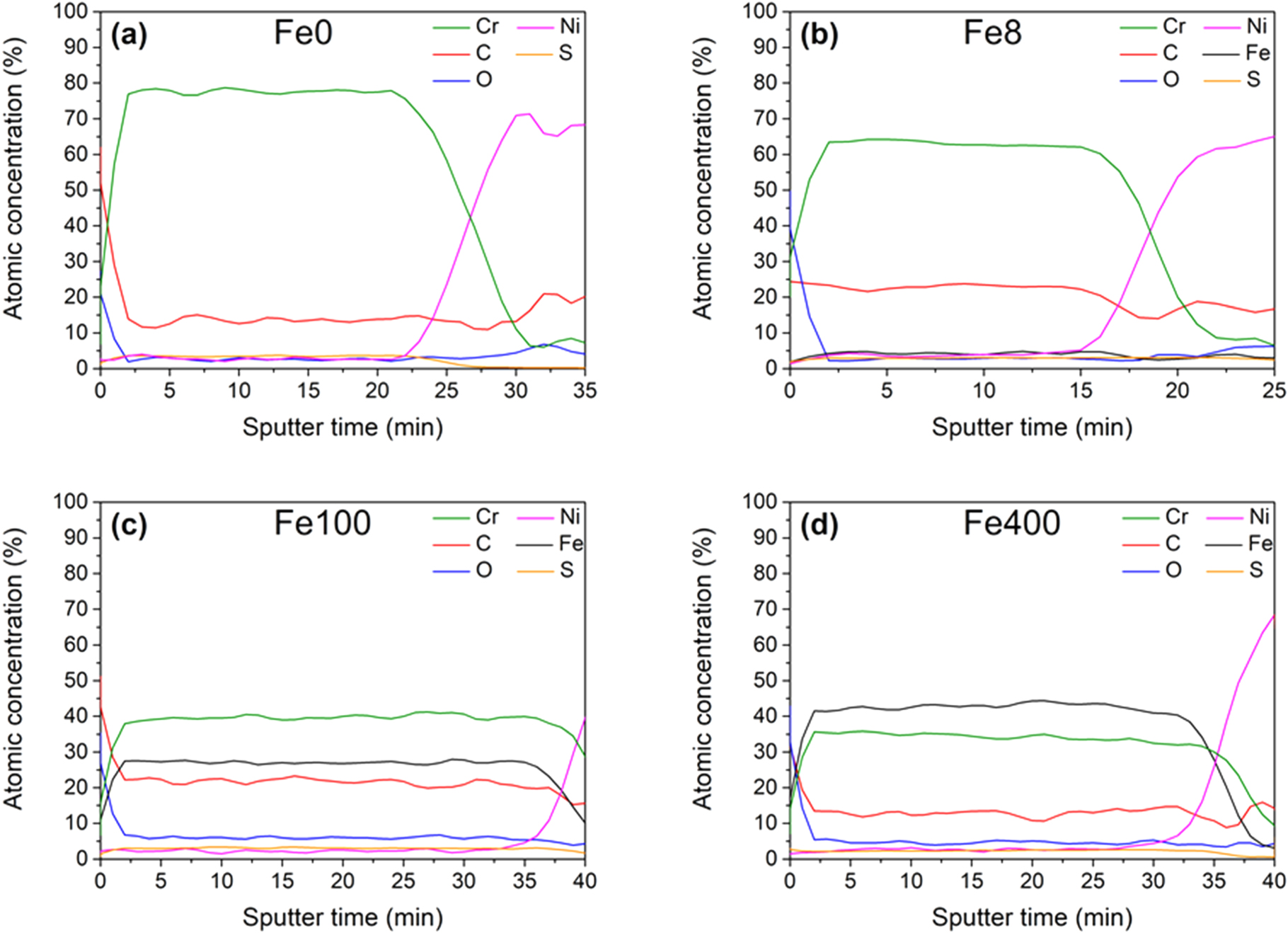 Unravelling the Fe Effect on the Corrosion of Chromium Coatings ...