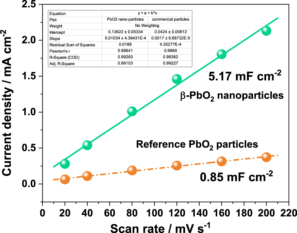Pbo2 Diffraction Pattern Facile Synthesis of β-PbO2 Nanoparticles Range from 10–30 nm and their ...