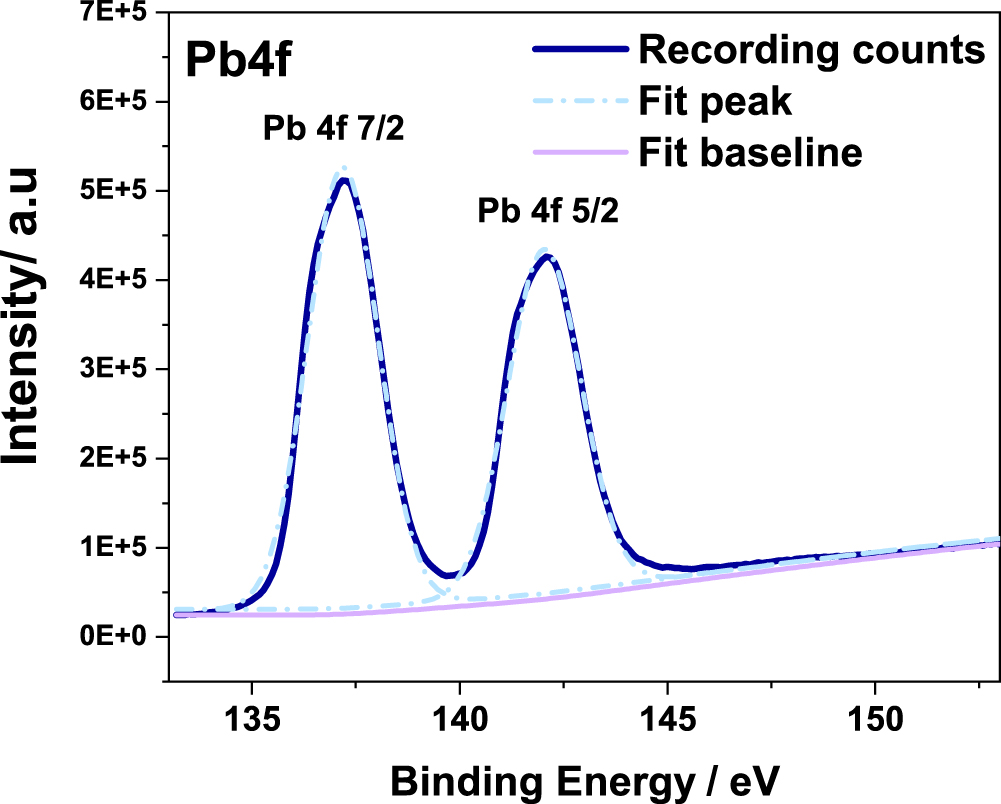 Normal Pbo2 Facile Synthesis of β-PbO2 Nanoparticles Range from 10–30 nm and their ...