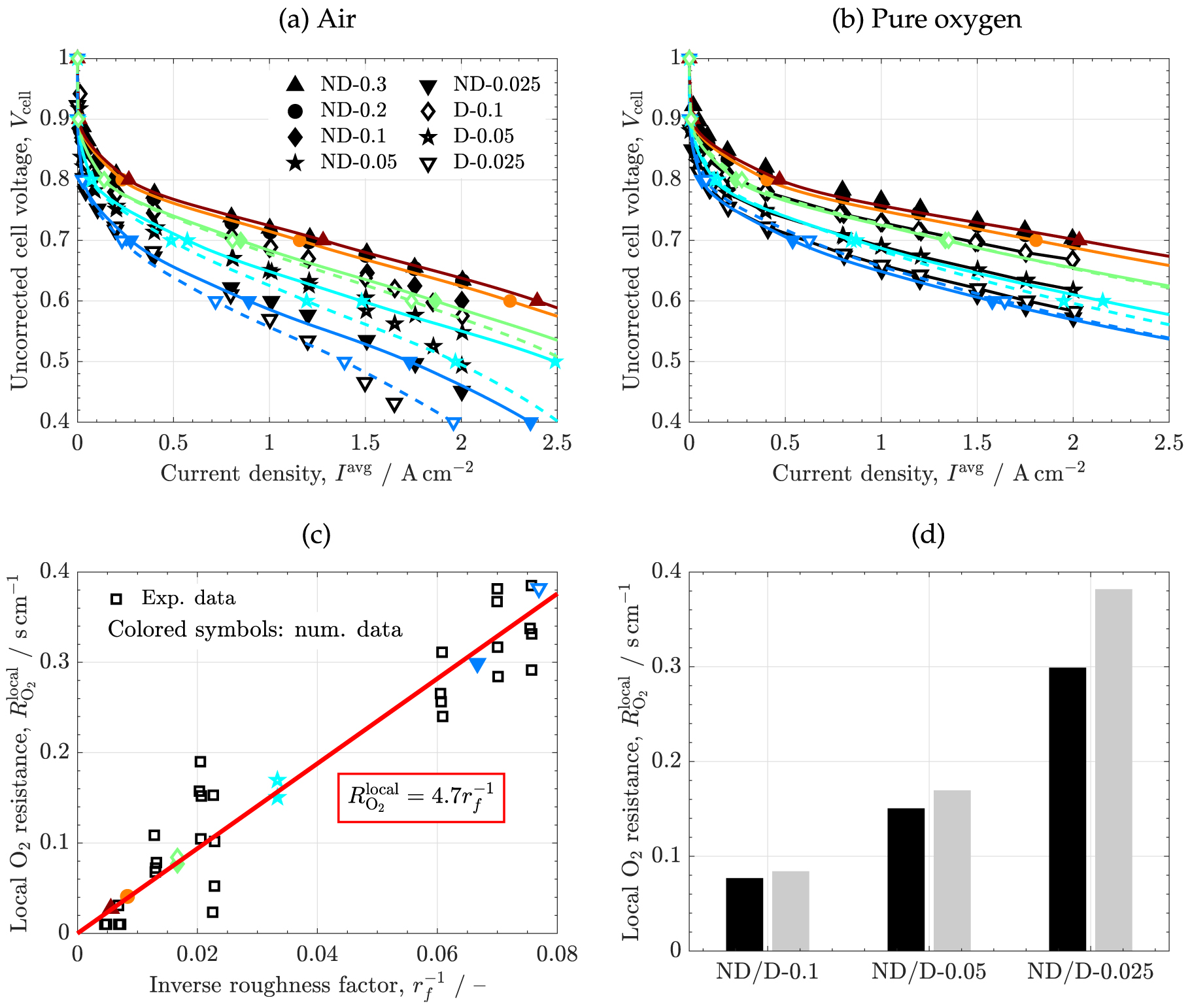 Modeling the Effect of Low Pt loading Cathode Catalyst Layer in Polymer ...