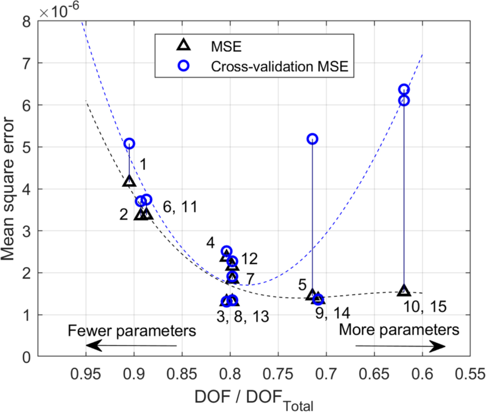 Challenging Practices of Algebraic Battery Life Models through ...