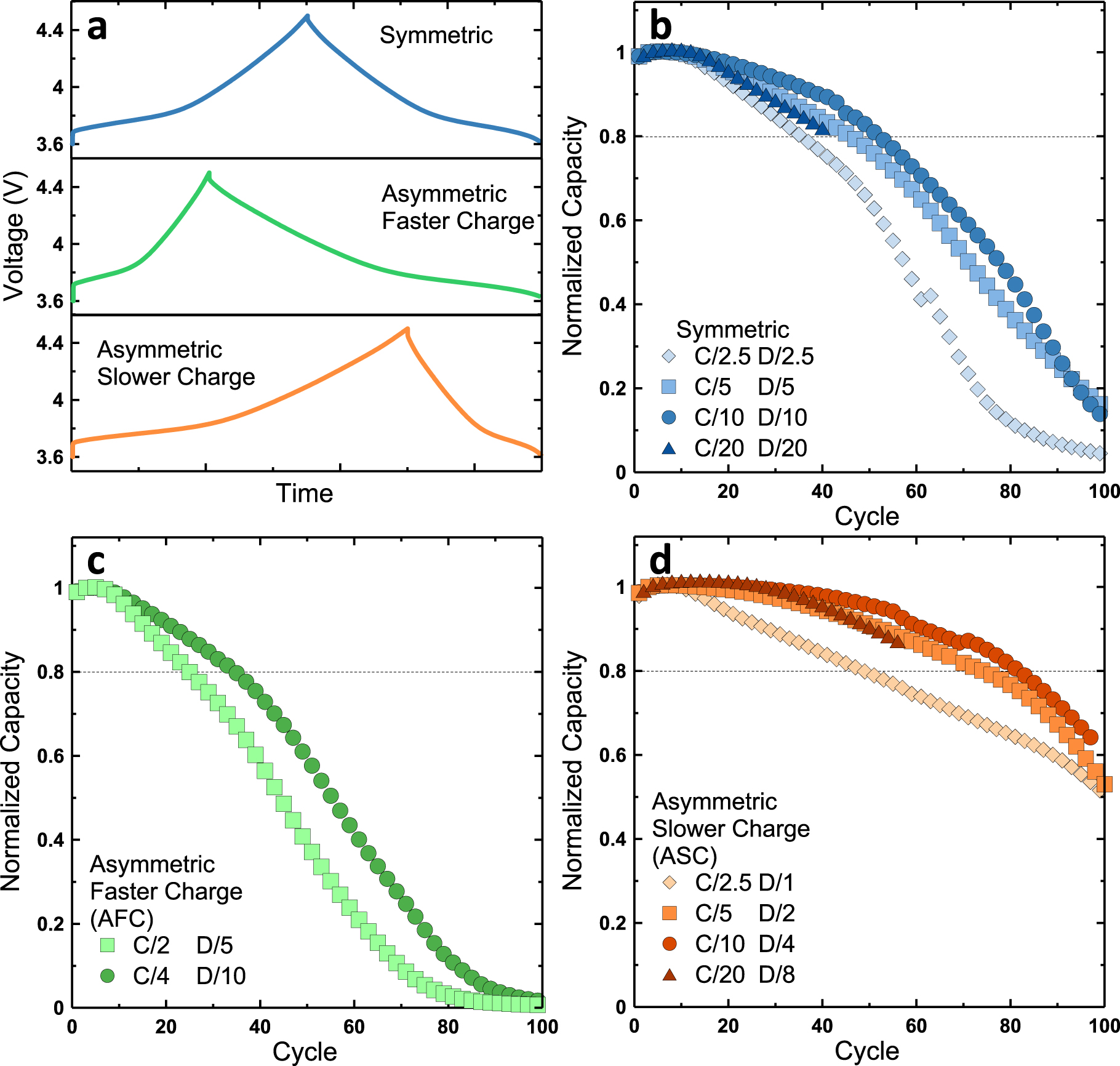 Optimizing Cycling Conditions for Anode-Free Lithium Metal Cells ...