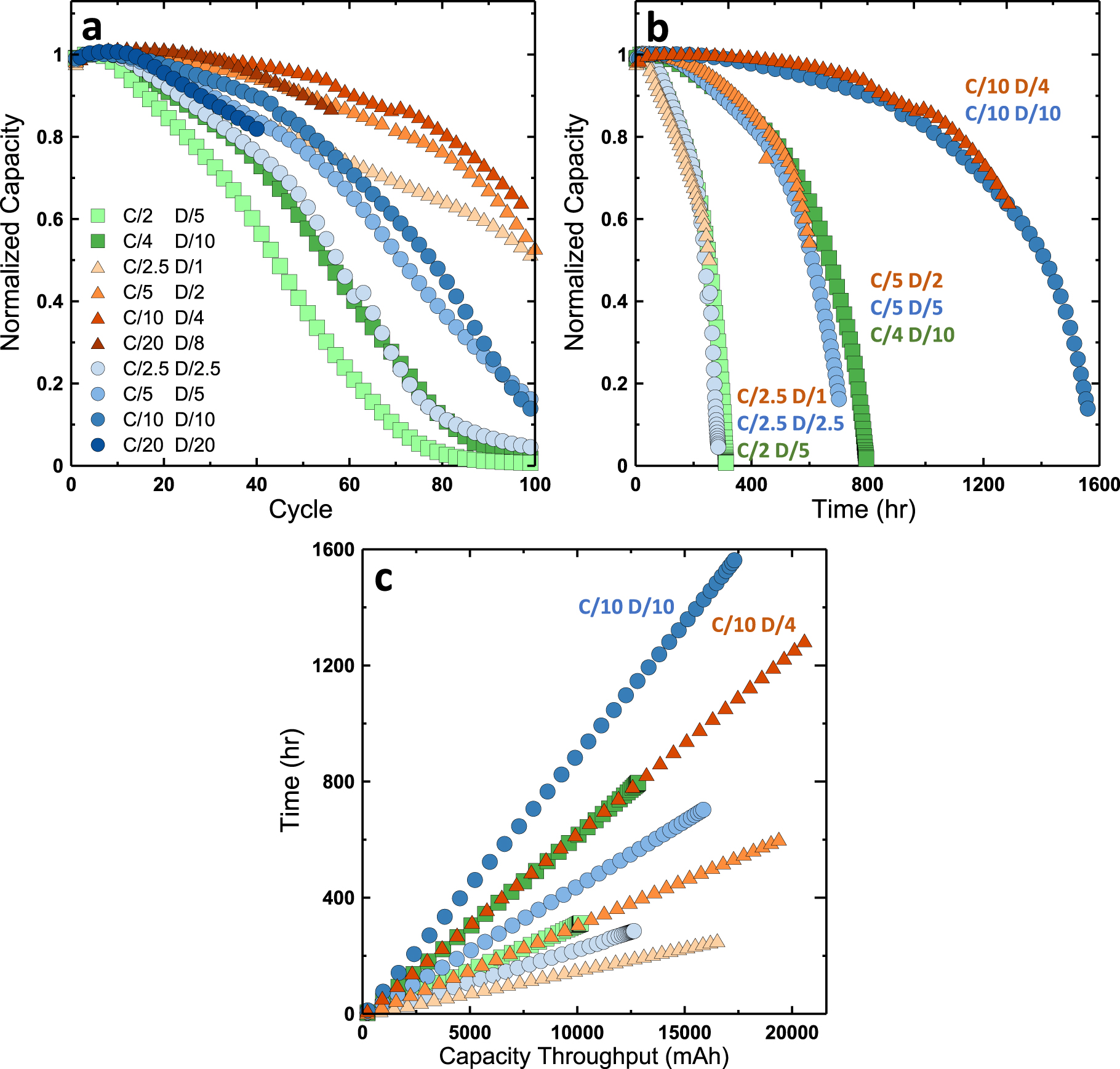 Optimizing Cycling Conditions for Anode-Free Lithium Metal Cells ...