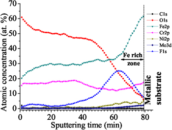 Corrosion Behavior of Anodic Self-Ordered Porous Oxide Layers on ...