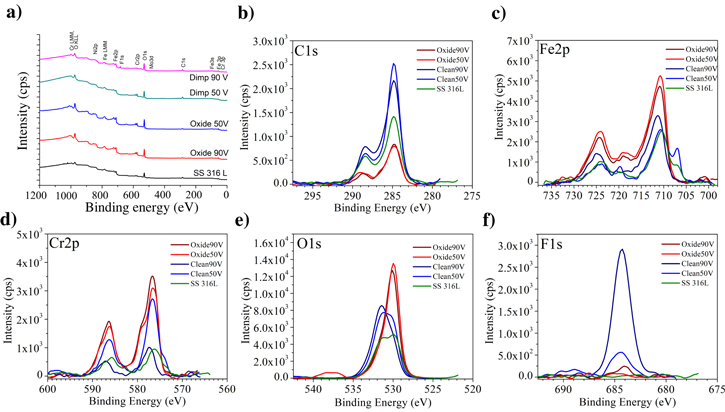 Corrosion Behavior of Anodic Self-Ordered Porous Oxide Layers on ...