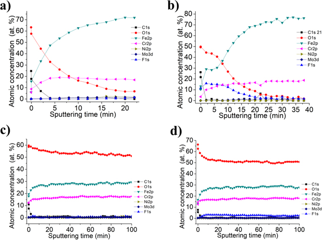 Corrosion Behavior of Anodic Self-Ordered Porous Oxide Layers on ...