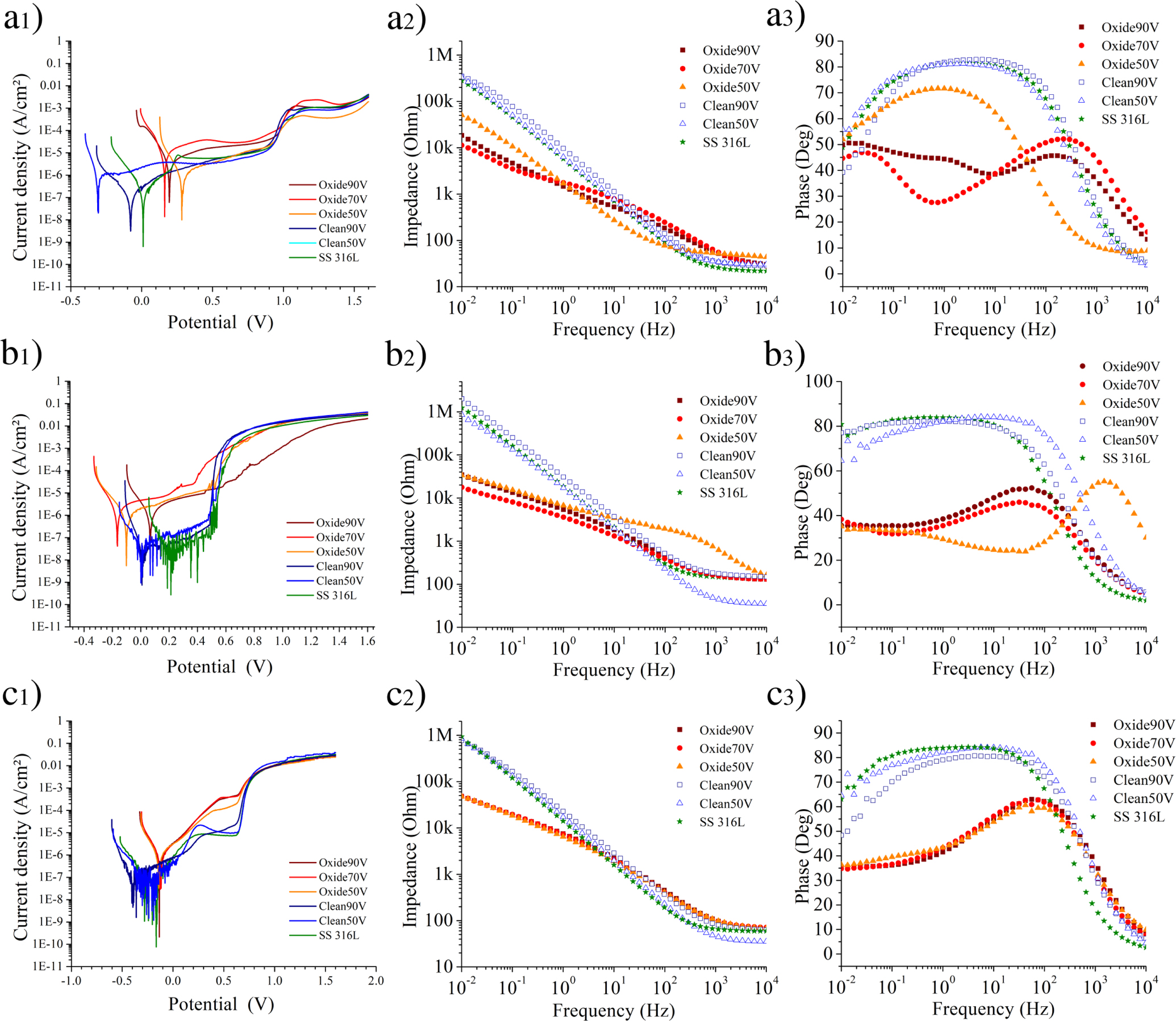 Corrosion Behavior of Anodic Self-Ordered Porous Oxide Layers on ...
