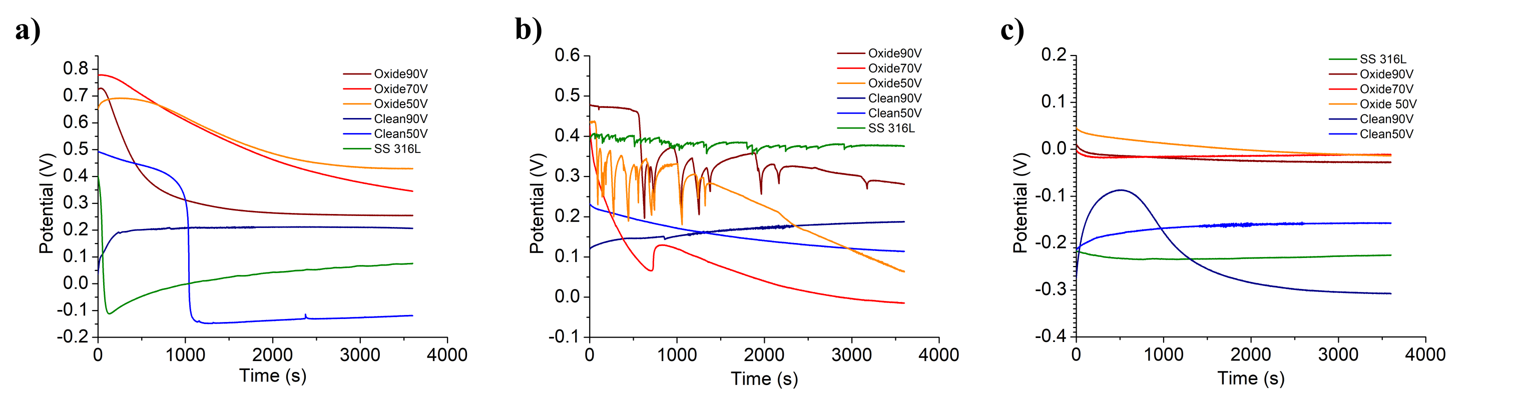 Supplementary data for: Corrosion Behavior of Anodic Self-Ordered ...