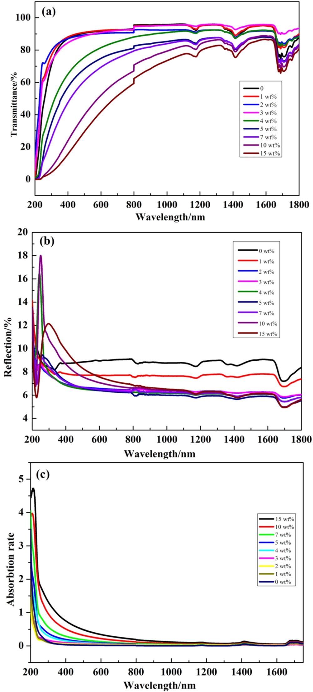 High-Performance PVDF-HFP Based Gel Polymer Electrolyte Modified by ...
