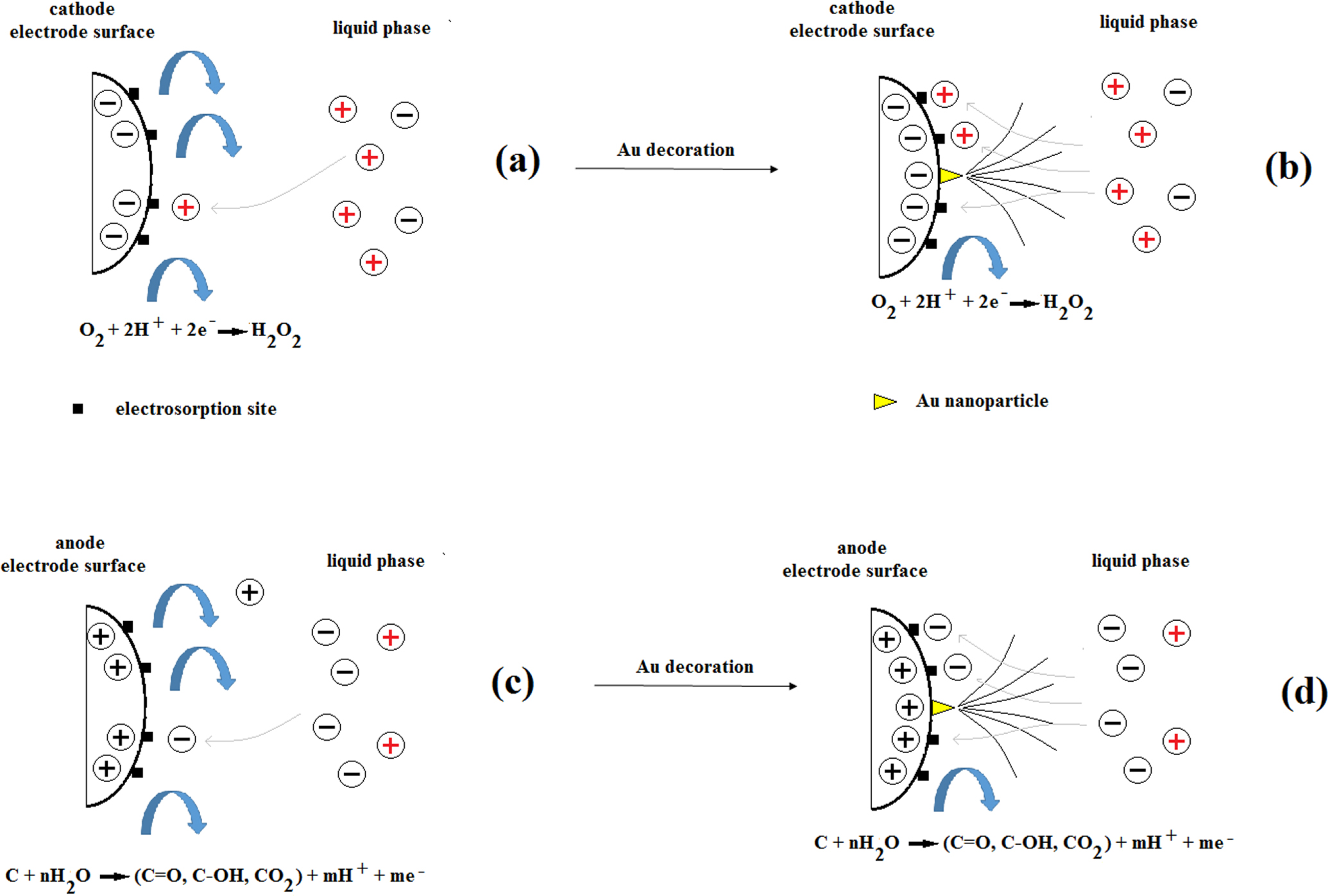 Exceptional Reduction of Faradaic Redox Reactions of Activated Carbon ...
