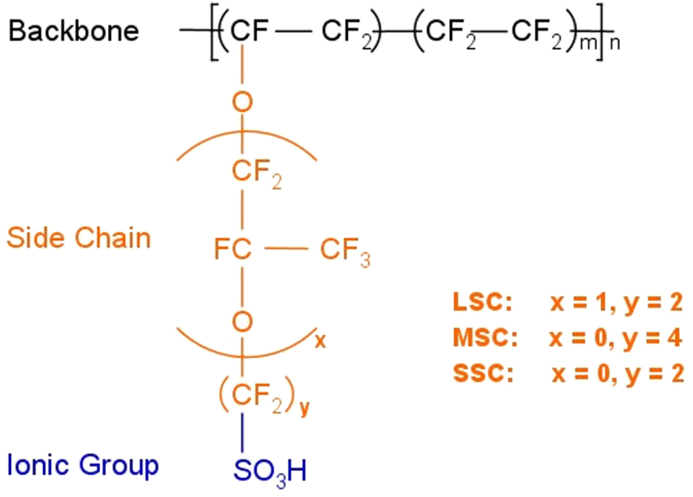Ionomer Example Editors’ Choice—Ionomer Side Chain Length and Equivalent Weight Impact ...