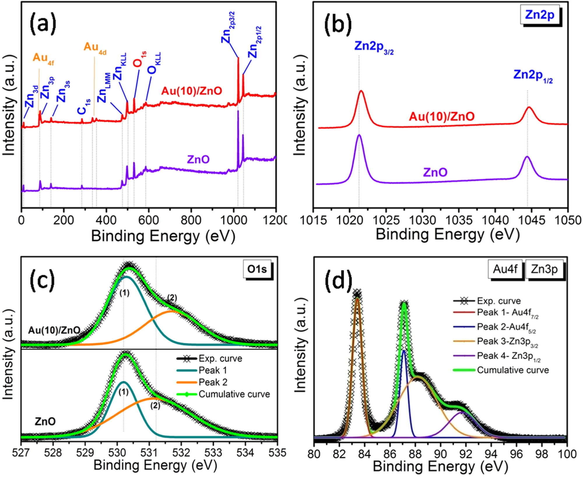 Ultra Responsive and Highly Selective Ethanol Gas Sensor Based on Au ...