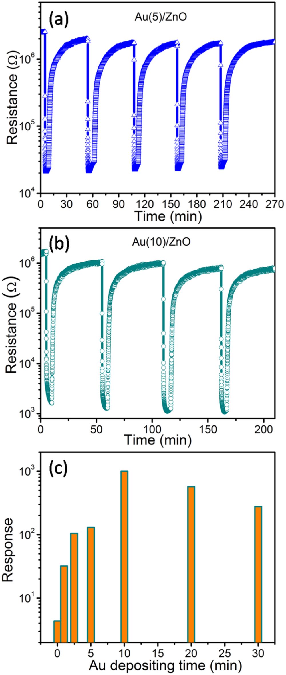 Ultra Responsive and Highly Selective Ethanol Gas Sensor Based on Au ...