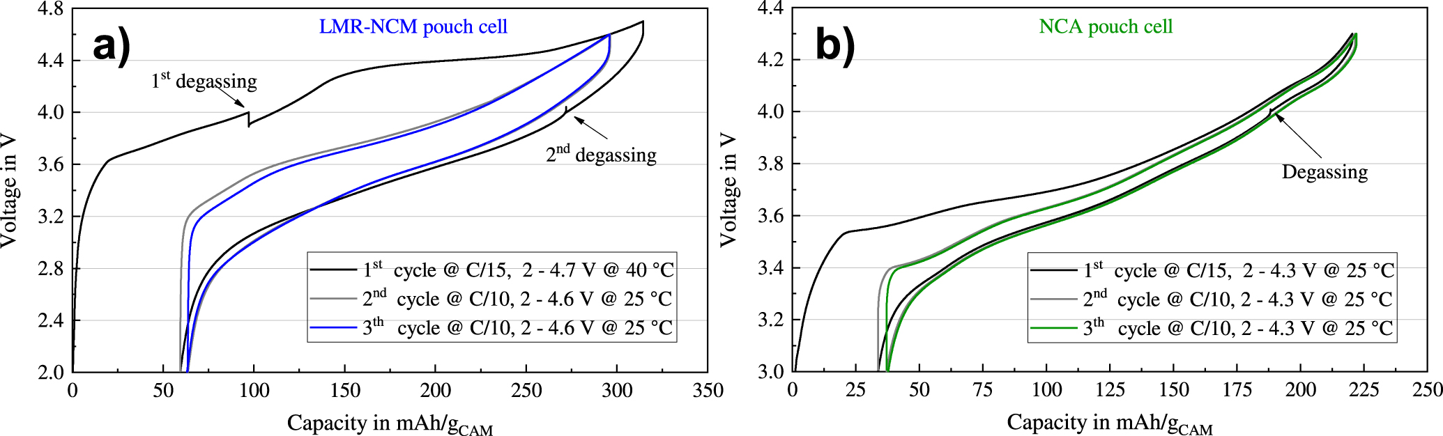 Comparative Evaluation of LMR-NCM and NCA Cathode Active Materials in ...