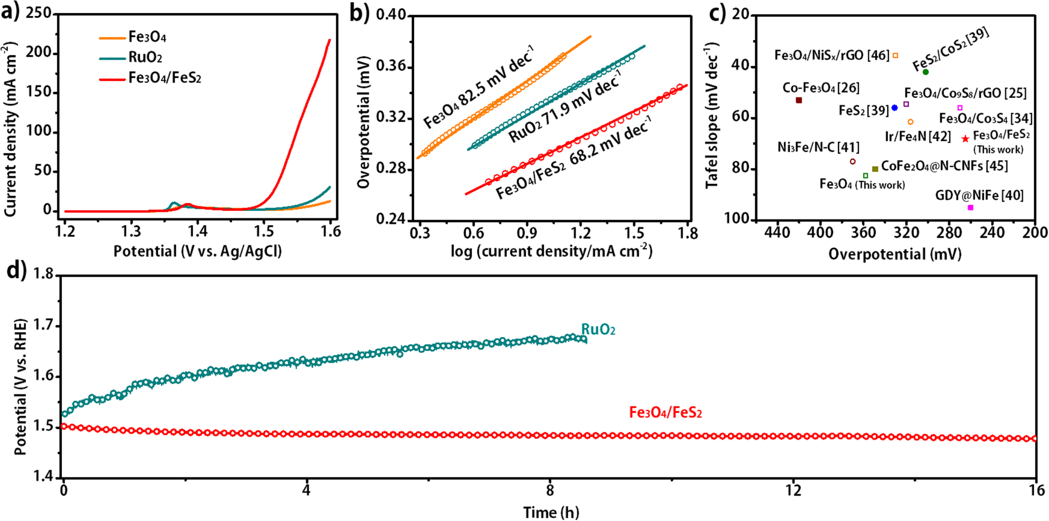 Fes2 Plus O2 A Convenient Method for Synthesis of Fe3O4/FeS2 as High-Performance ...