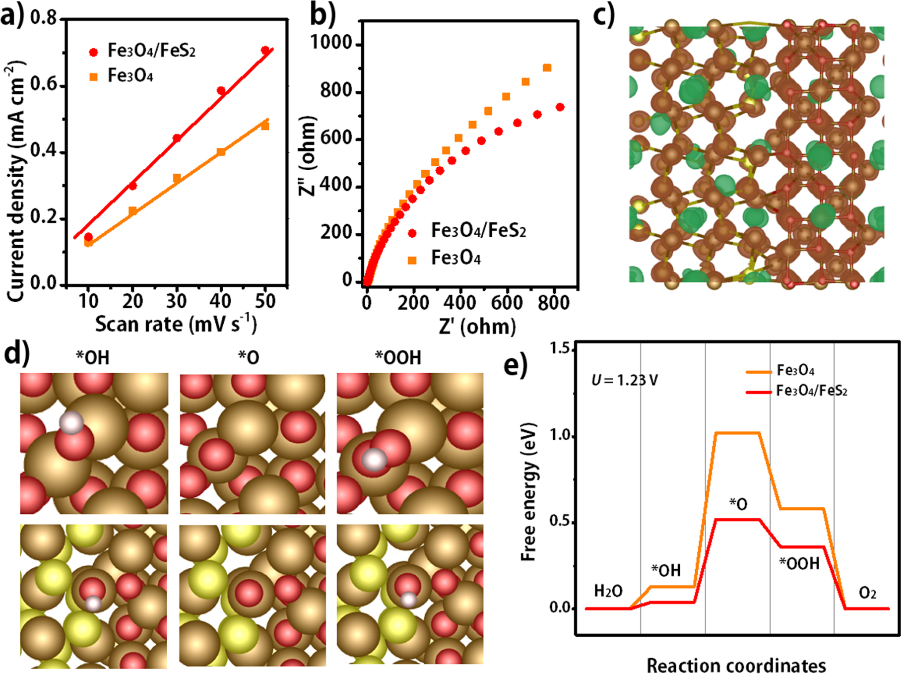 Fes2 Plus O2 A Convenient Method for Synthesis of Fe3O4/FeS2 as High-Performance ...