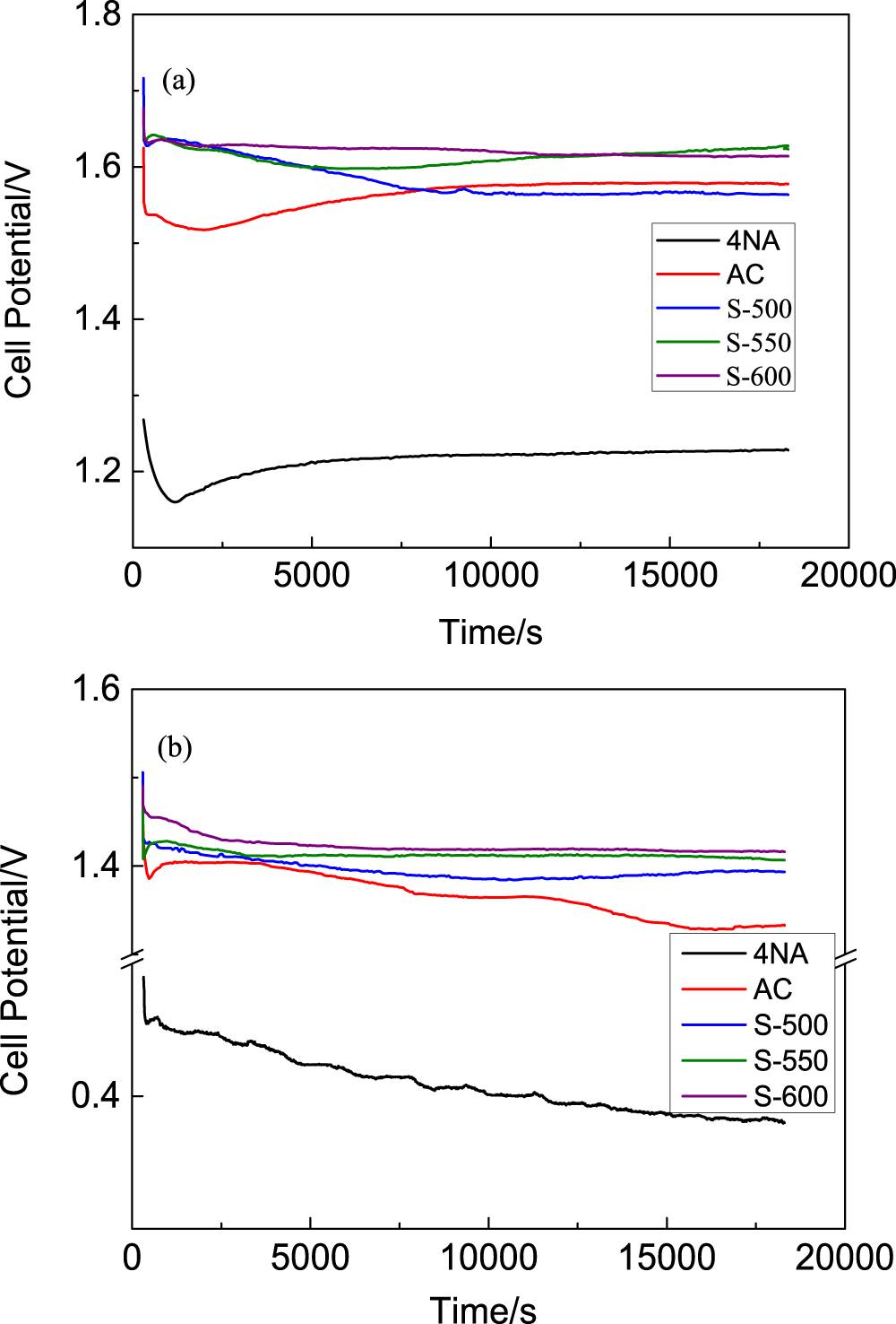 Enhancing the Electrochemical Performance of Al-Mg-Sn-Ga Alloy Anode ...