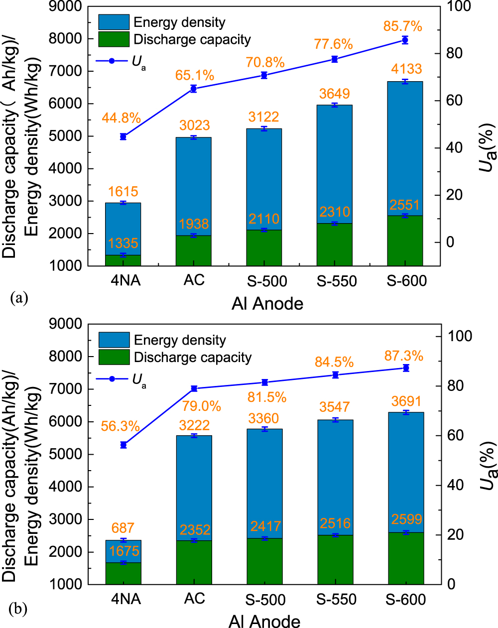 Enhancing the Electrochemical Performance of Al-Mg-Sn-Ga Alloy Anode ...