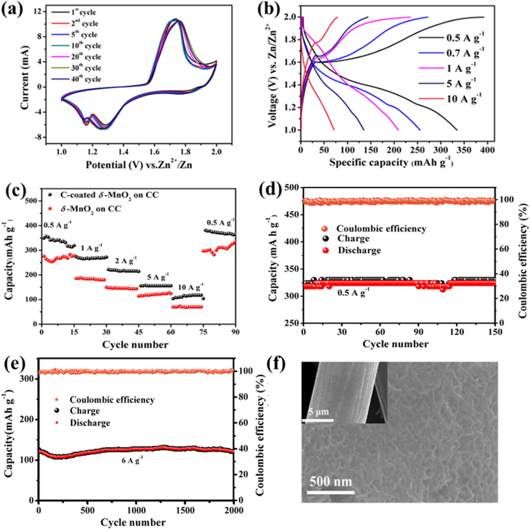 Interconnected Vertical δ-MnO2 Nanoflakes Coated by a Dopamine-Derived ...
