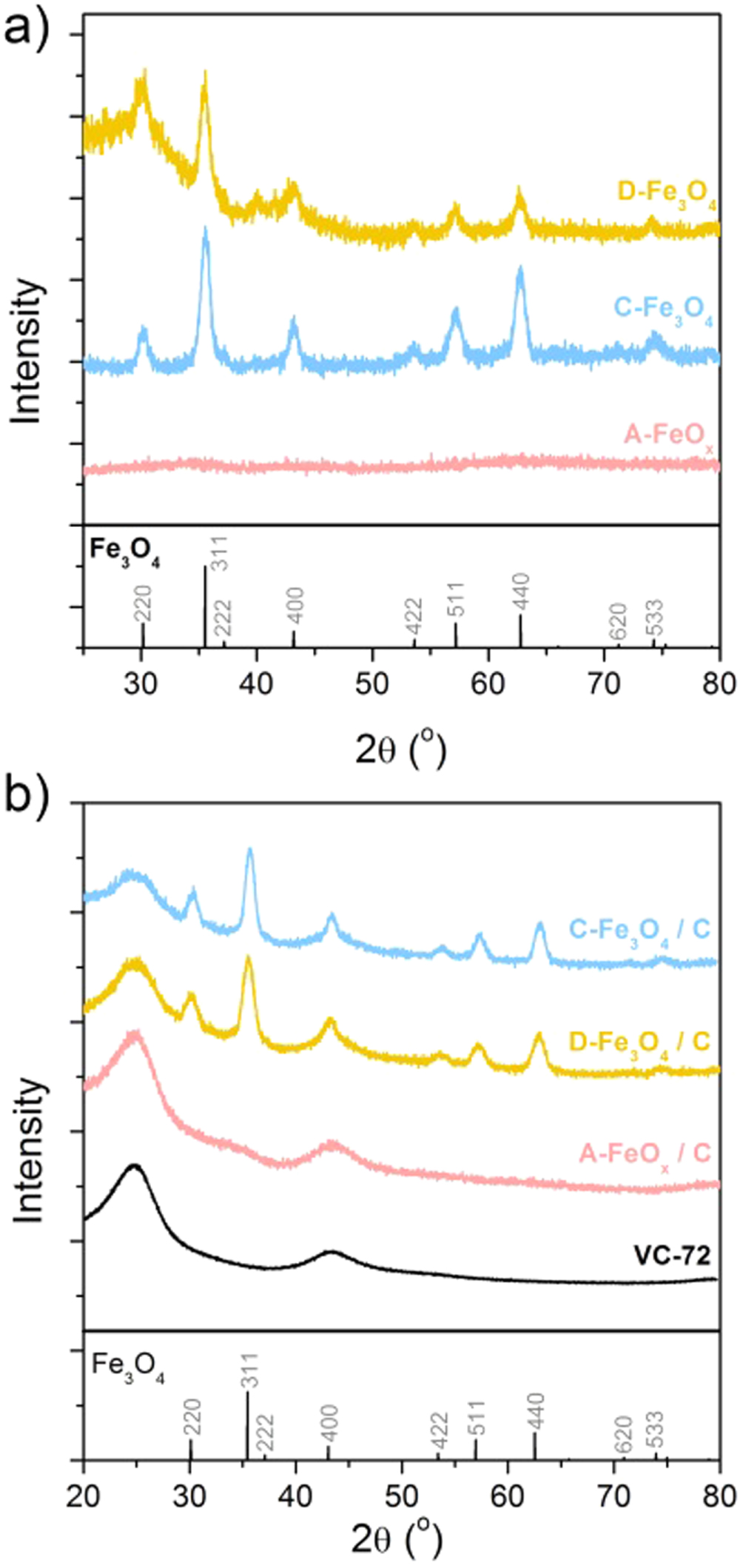 Oxygen Evolution on Iron Oxide Nanoparticles: The Impact of ...