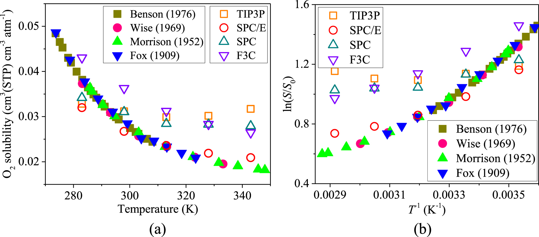 Molecular Dynamics Simulation of Diffusion and O2 Dissolution in Water ...