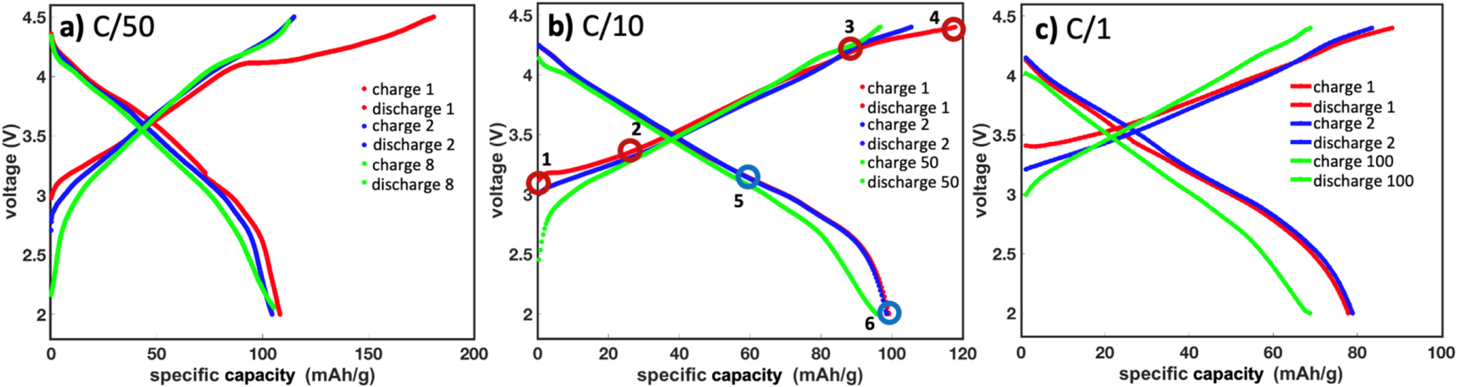 The Negative Impact of Transition Metal Migration on Oxygen Redox
