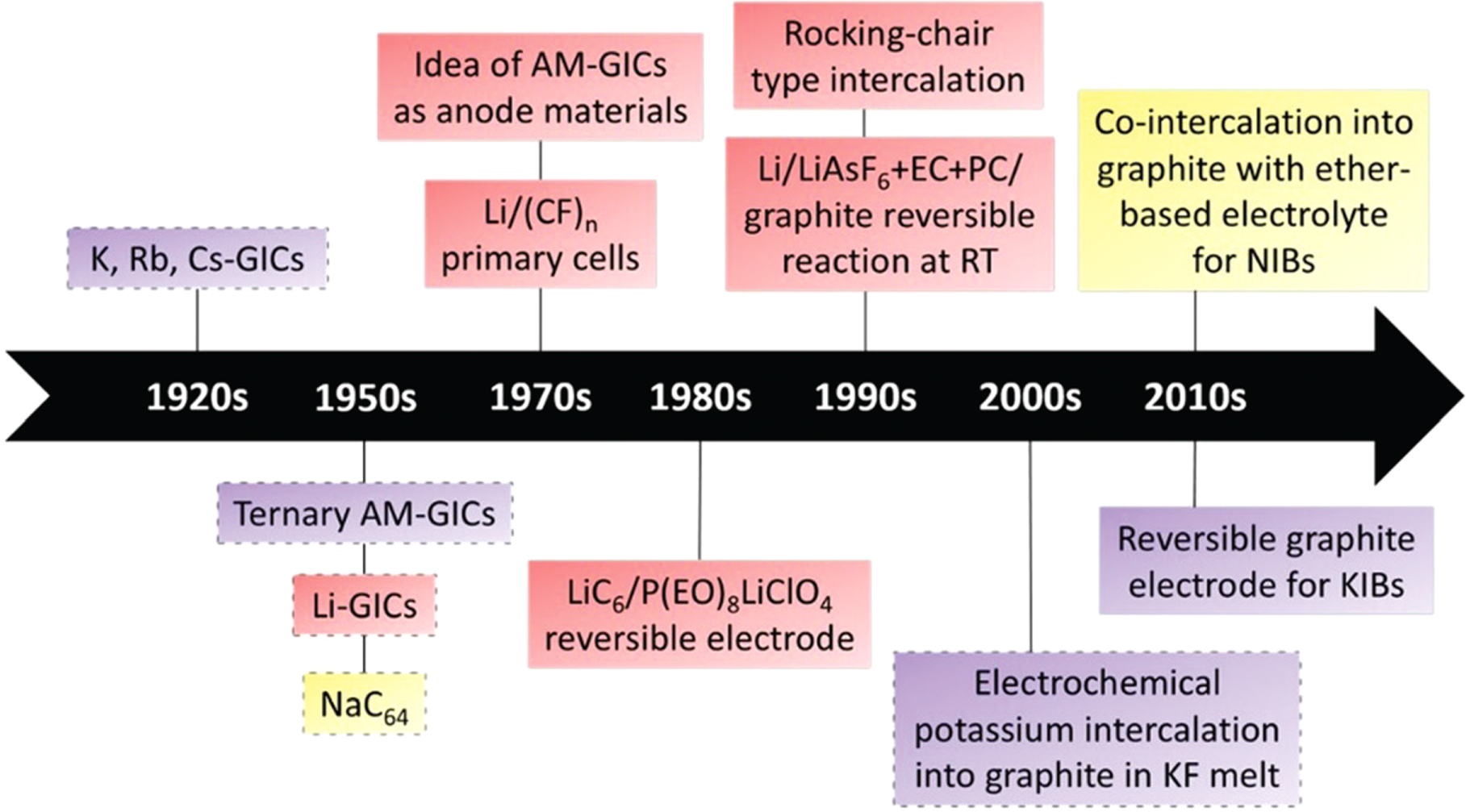 Review—Energy Storage through Graphite Intercalation Compounds - IOPscience