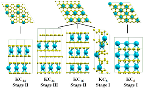 Review—Energy Storage through Graphite Intercalation Compounds - IOPscience