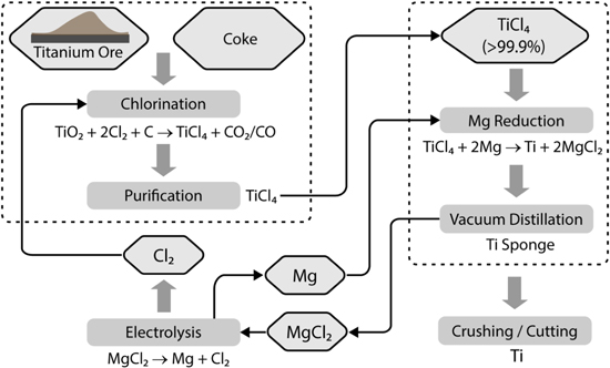 Review—The Emerging Technologies for Producing Low-Cost Titanium ...